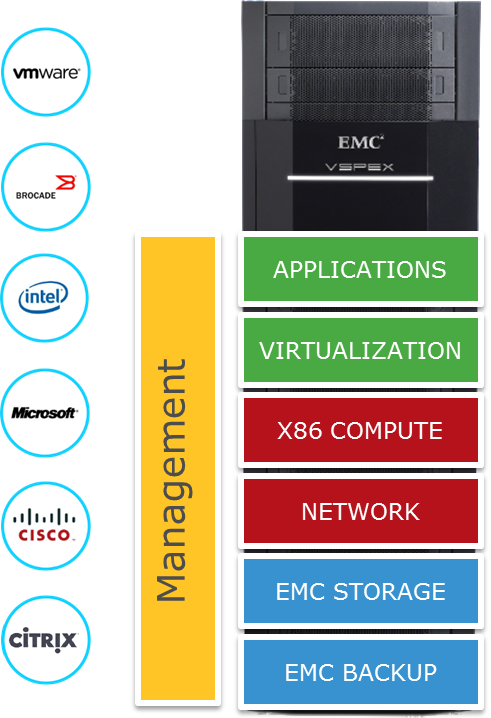 Enablement VSPEX Proven Infrastructures are modular, virtualized solutions validated by EMC and delivered by EMC VSPEX partners. They include virtualization, server, network, storage, and backup layers.
