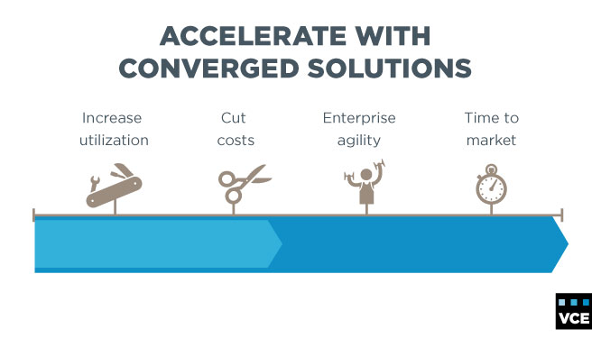 Accelerate-With-Converged-Solutions