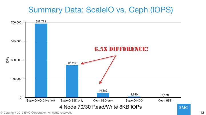 ScaleIO versus Ceph IOPS