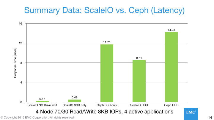 ScaleIO versus Ceph Latency