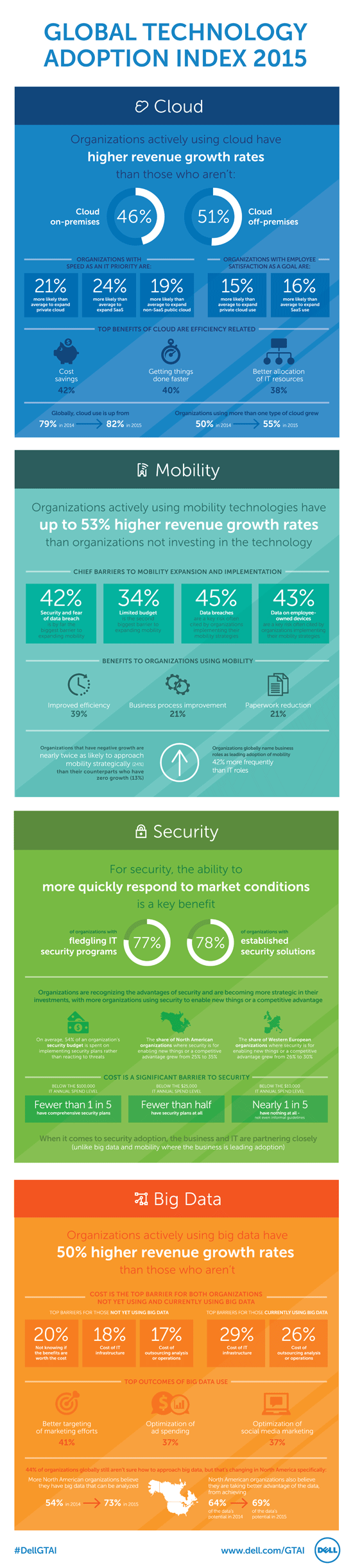  Dell Global Technology Index 2015 overview infographic