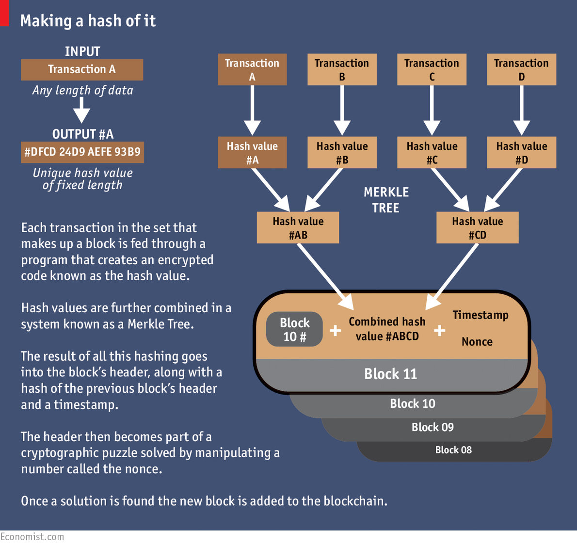 This figure illustrates the "BlockChain" method behind bitcoin.