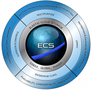 ECS Single Global Shared