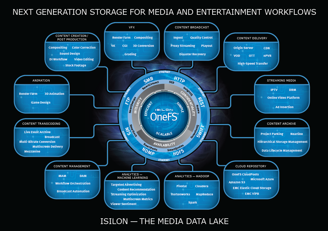 Isilon Media and Entertainment Data Lake