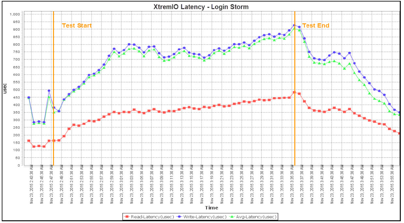 Latency_profile_for_the_1500_desktop_login_storm