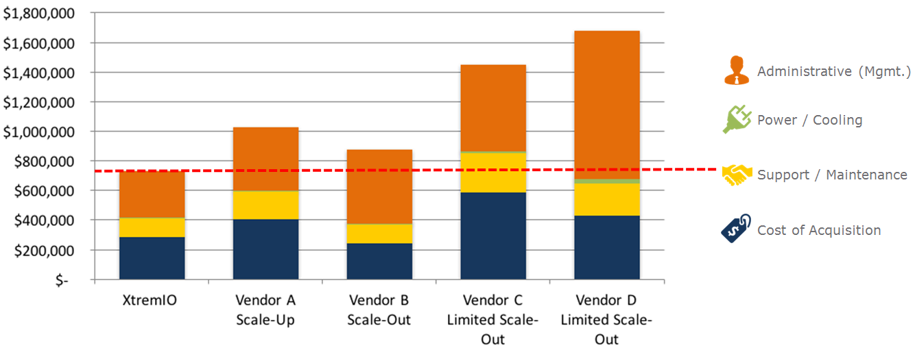 Figure 1: ESG's Modeled 5-year Storage TCO for All-Flash Vendors