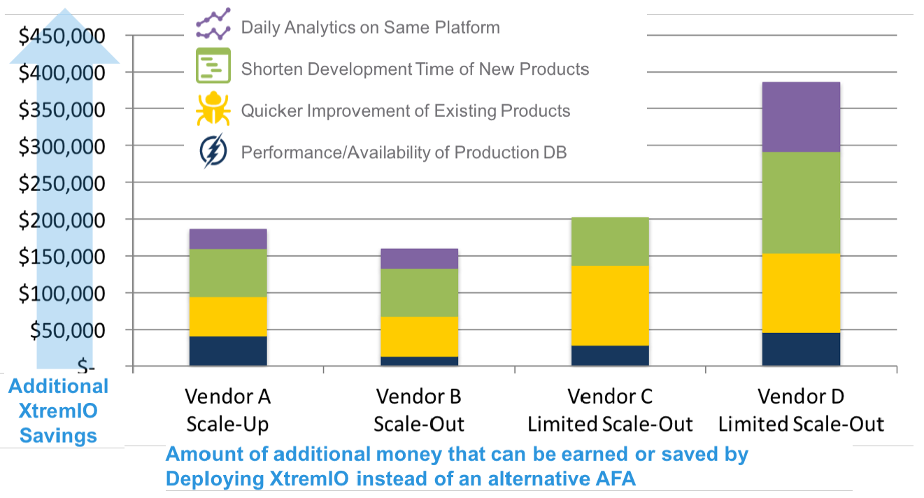 Figure 2: Additional Economic Benefits Expected from an XtremIO Deployment over Other AFAs