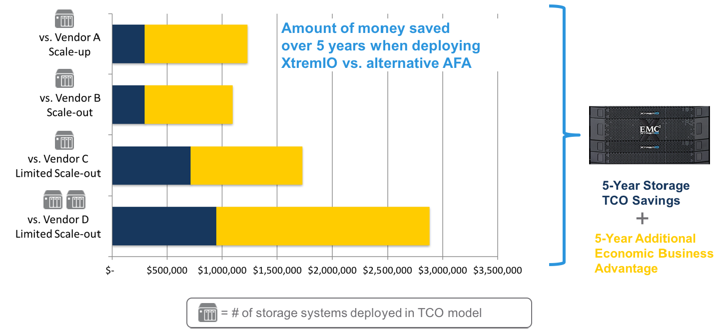 Figure 3: Expected TCO Savings and Economic Benefits Gained by Deploying XtremIO vs. Other AFAs