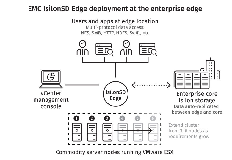 IsilonSD Edge deployment