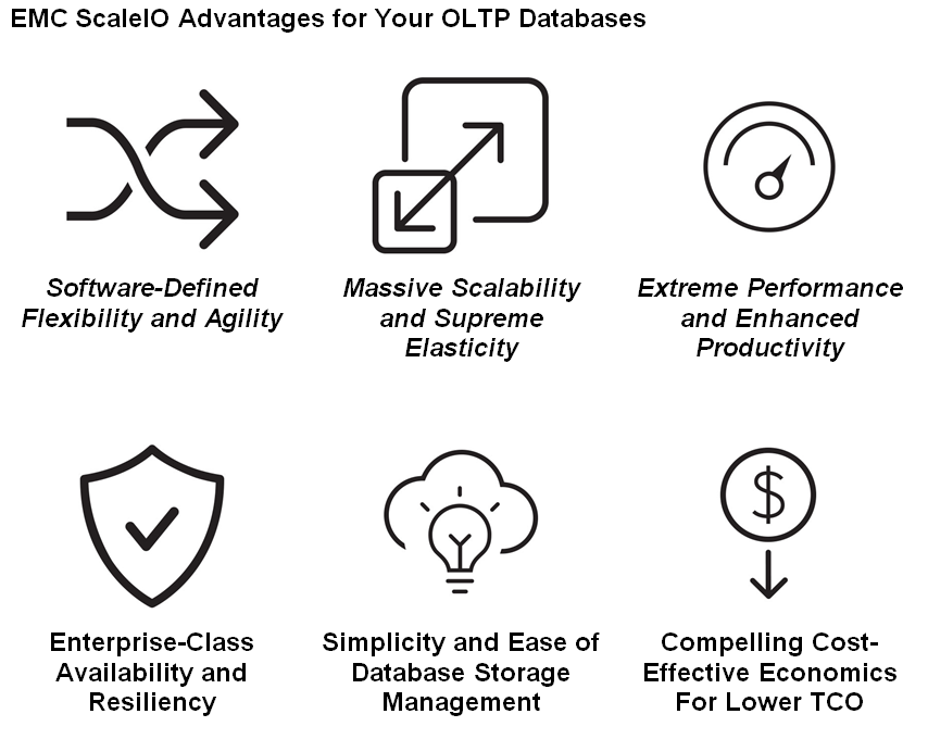 ScaleIO OLTP Databases