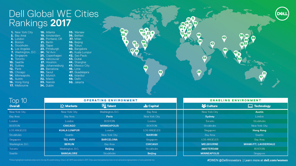 Infographic chart of Dell Global WE Cities Rankings for 2017
