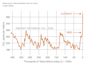 Graph from NOAA of the CO2 levels during the last 400,000 years.