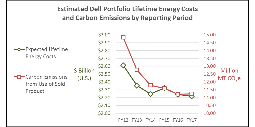 Chart showing estimated Dell portfolio lifetime energy costs and carbon emissions