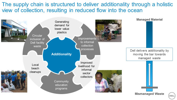 Illustration of how supply chain is structured to deliver additionality through a holistic view of collection, resulting in reduced plastic flow into the ocean