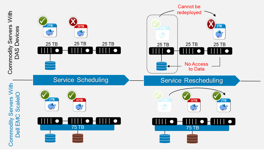 deployment pattern for persistent layer
