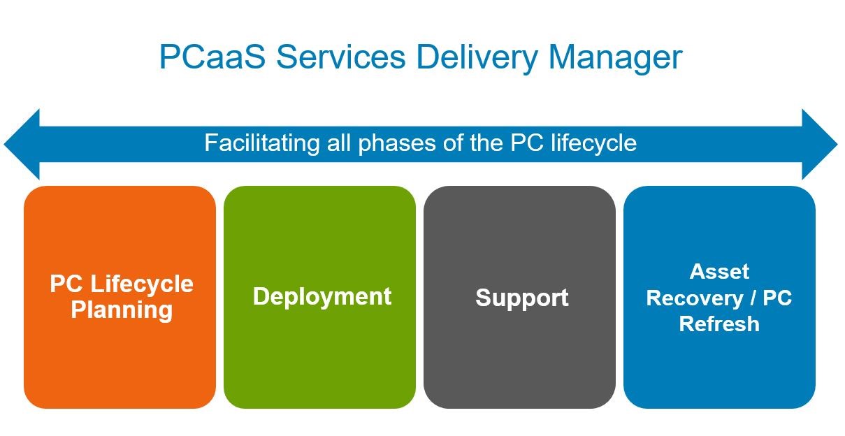 PCaaS: Phases of PC Lifecyle