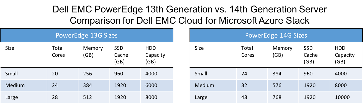 Dell EMC PowerEdge 13th gen vs 14th gen comparison for Dell EMC Cloud for Microsoft Azure Stack