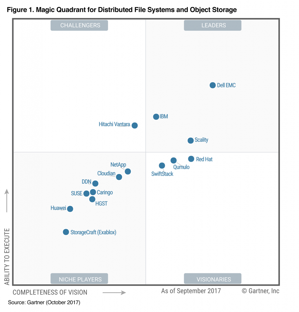 Gartner 2017 Magic Quadrant for Distributed File Systems and Object Storage