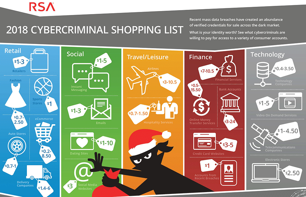 RSA Cybercriminal Shopping List 2018 infographic