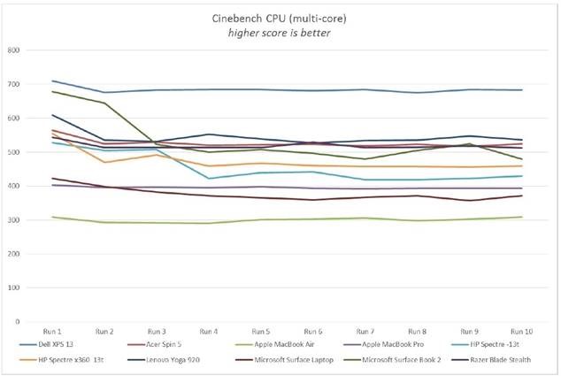Cinebench CPU (multi-core) graph