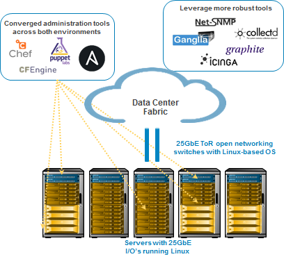 Illustration: Empowering Linux in the data center with 25GbE Open Networking
