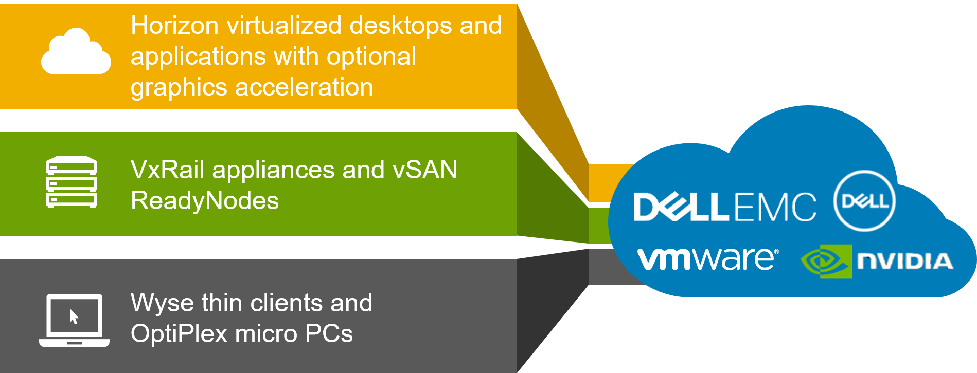 Illustration of Dell EMC VDI Complete Solutions