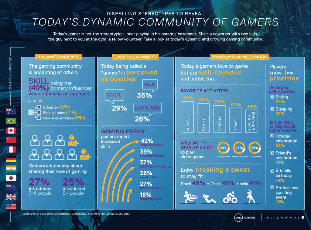 infographic with statistics from Dell State of Gaming Report