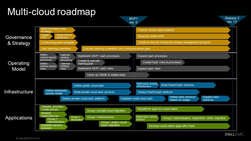 multi-cloud roadmap