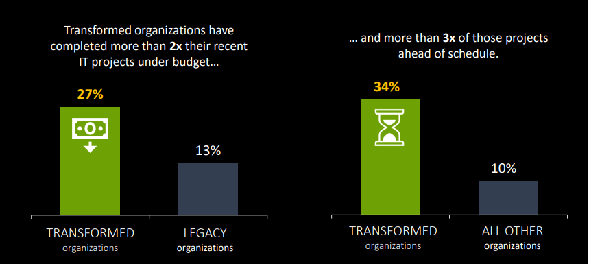 bar chart: transformed organizations have completed more than 2x their recent IT projects under budget