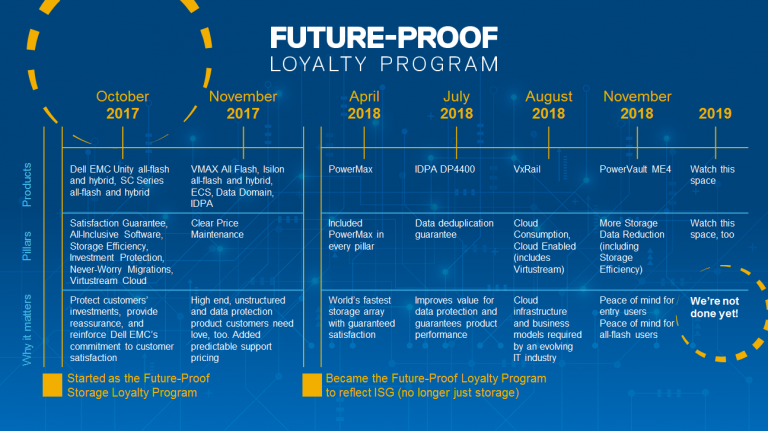 Dell EMC viert jubileum van zijn Future-Proof Loyalty-programma