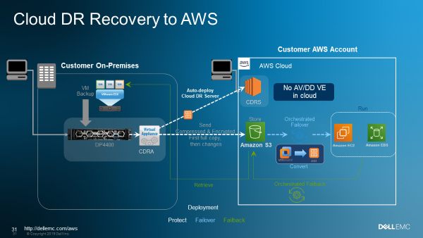 Cloud Recovery to AWS