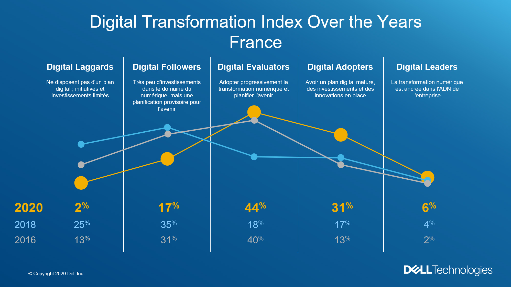 Digital Transformation Index 2020 : un choc et une accélération