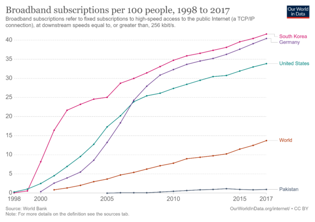 The number of fixed broadband subscriptions per 100 people