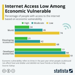 Internet access is low among the economically vulnerable