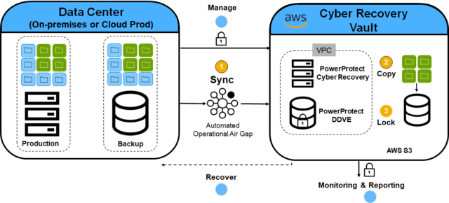 Graphic with details about PowerProtect Cyber Recovery on AWS.