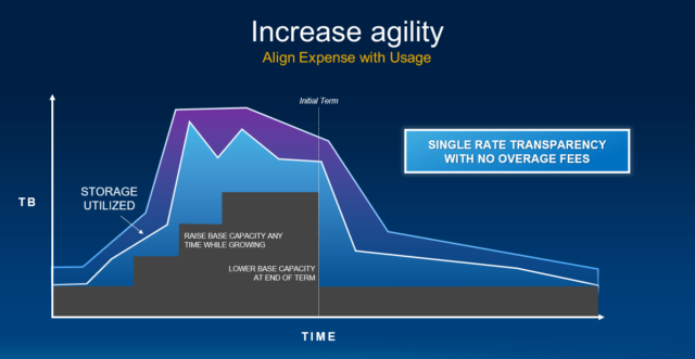 Graphic showing benefits of Dell Technologies APEX through increased agility. 
