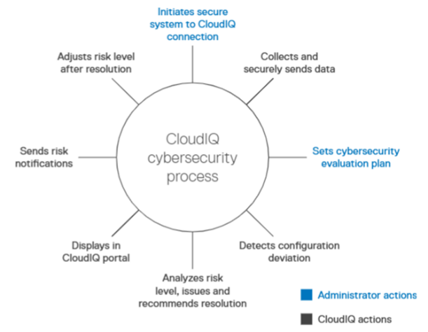 Graphic showing CloudIQ cybersecurity process. 