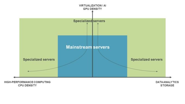 Graphic depicting difference in mainstream and specialized servers for virtualization. 