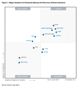 Magic Quadrant for Enterprise Backup and Recovery Solutions