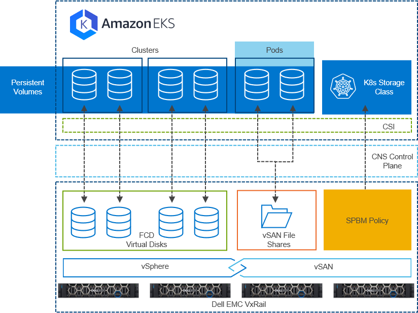 A Match Made On-premises: Dell Technologies and AWS EKS Anywhere | Dell USA