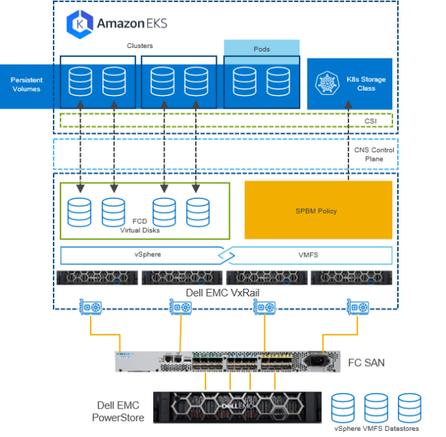 Diagram showing workflow of VxRail and Dell EMC PowerStore with Amazon EKS. 