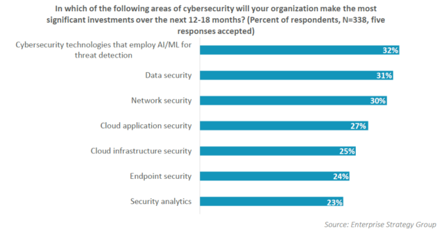 Top 7 2020 Cybersecurity Investment Areas