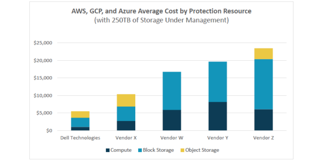 AWS, GCP, and Azure Average Cost by Protection Resource Chart