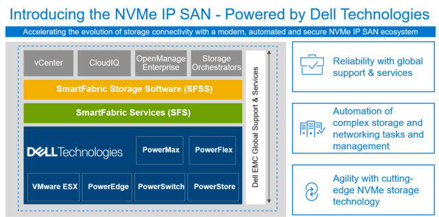 NVMe IP SAN from Dell Technologies