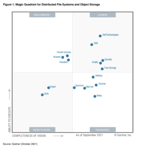 Gartner Magic Quadrant for Distributed File Systems and Object Storage.
