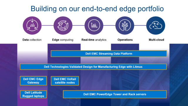 Dell Technologies end-to-end edge portfolio of products and services. 