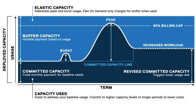 Dell Technologies APEX Buffer Capacity and Deployed Capacity graphic. 