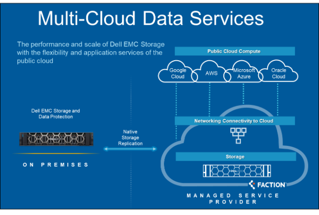 Dell Technologies Multi-Cloud Data Services.