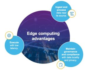 Edge computing advantages graphic. 