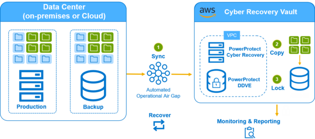 Dell EMC PowerProtect Cyber Recovery for AWS work flow. .